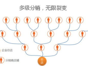 图 广州精准营销系统开发定制 广州网站建设推广